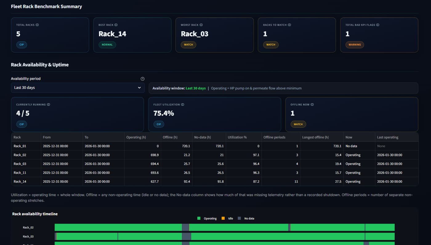 RO Insight fleet rack benchmark summary with an availability table and timeline